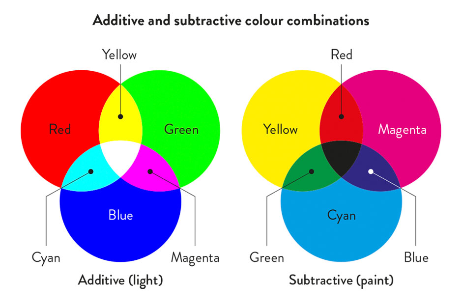 Colour combinations